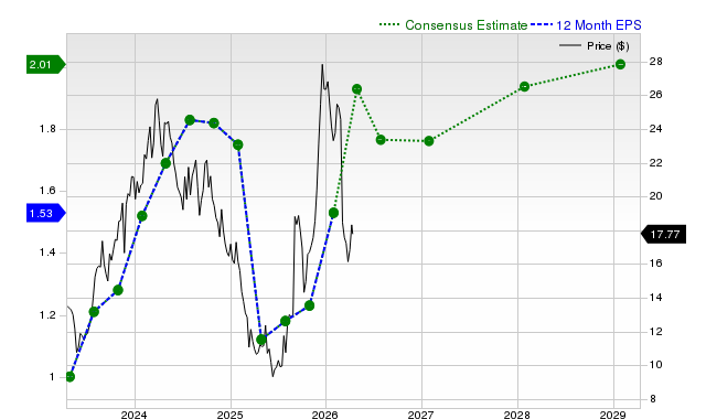 12-month consensus EPS estimate for AEO