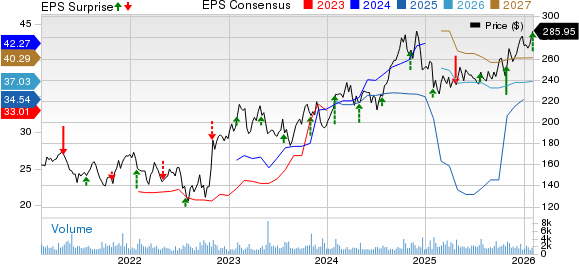RenaissanceRe Holdings Ltd. Price, Consensus and EPS Surprise