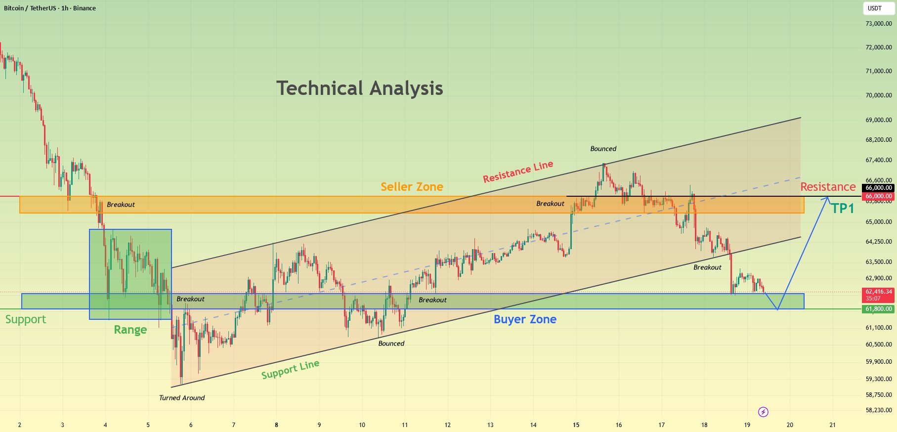 TradingView chart referenced in this analysis
