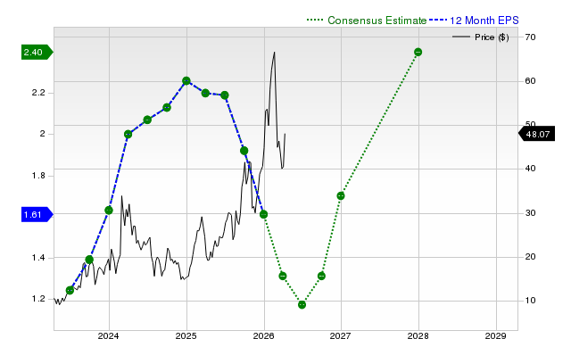12-month consensus EPS estimate for ACMR