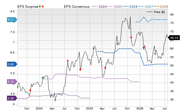 Price, Consensus and EPS Surprise Chart for TBBK