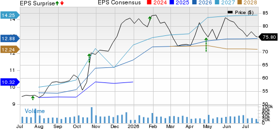General Motors Company Price, Consensus and EPS Surprise