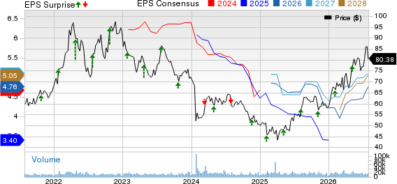 Archer Daniels Midland Company Price, Consensus and EPS Surprise