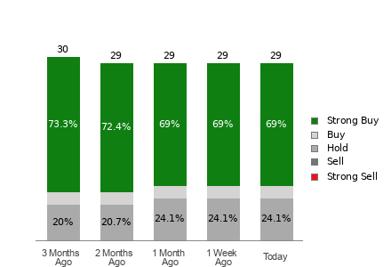 Broker Rating Breakdown Chart for WING