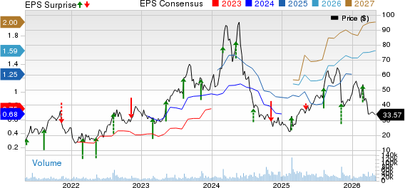 Celsius Holdings Inc. Price, Consensus and EPS Surprise