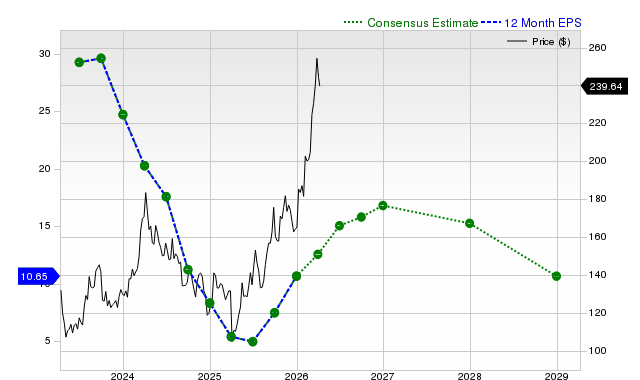 12-month consensus EPS estimate for VLO