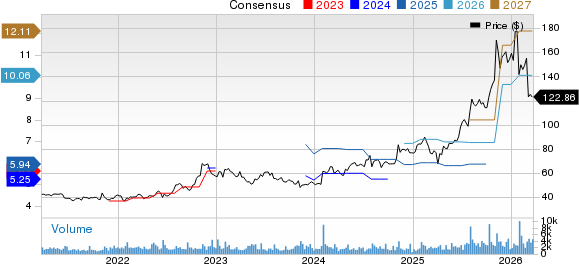 Sanmina Corporation Price and Consensus
