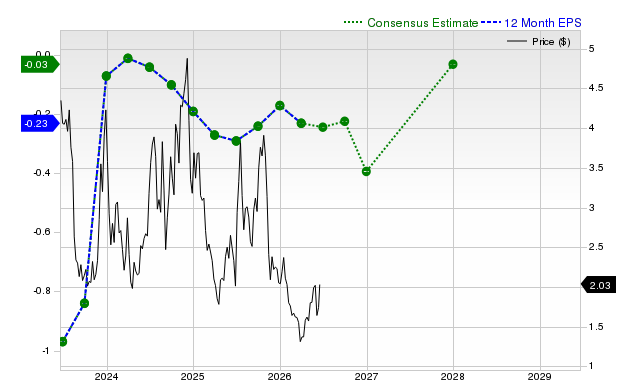 12-month consensus EPS estimate for BTBT