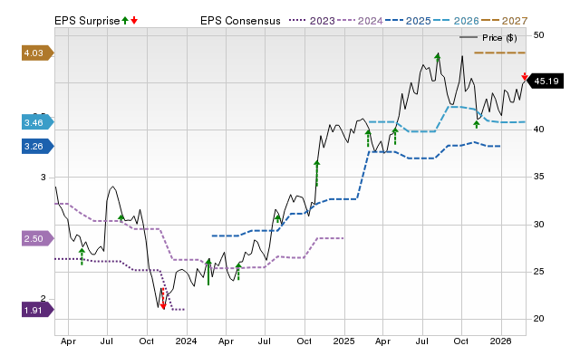 Zacks Price, Consensus and EPS Surprise Chart for CSV