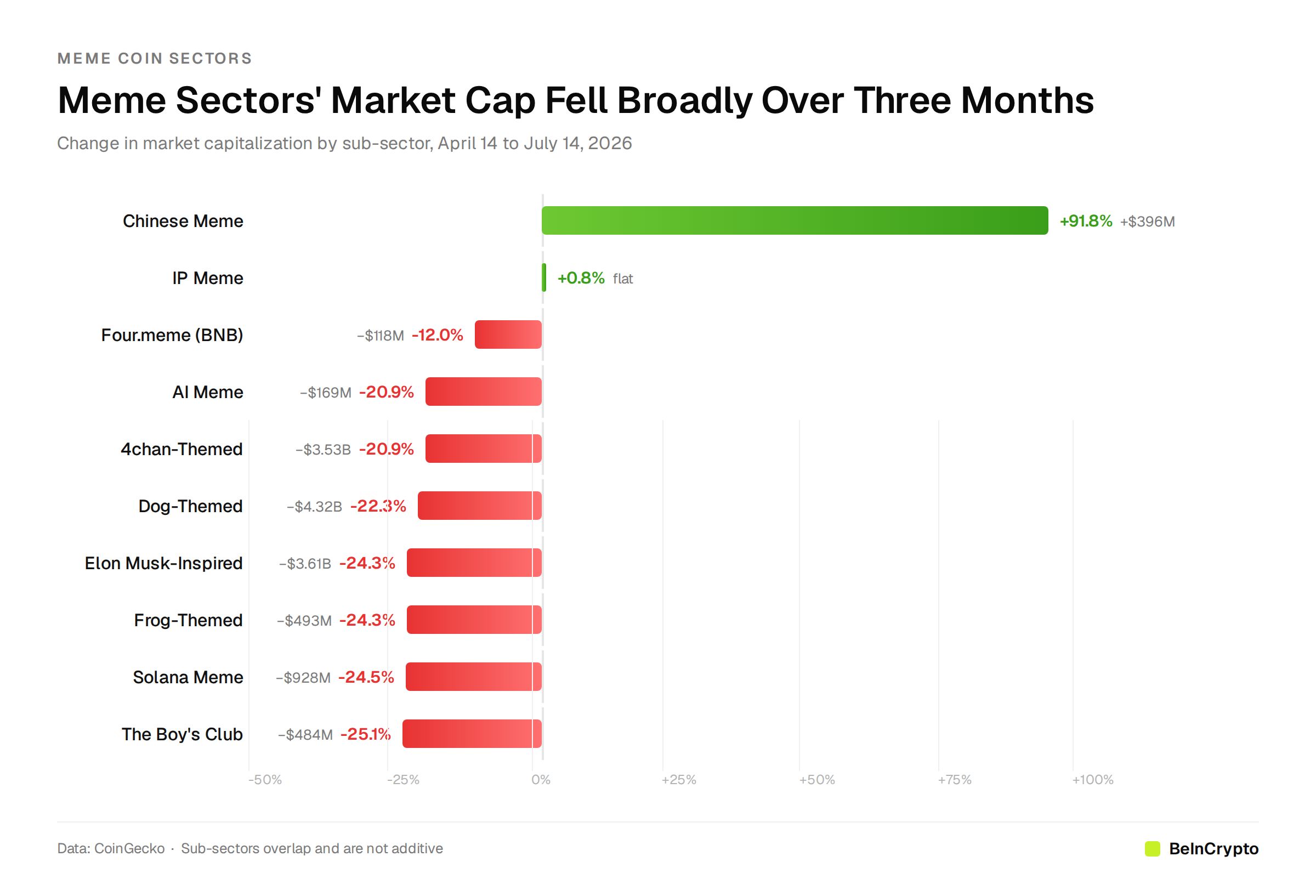Meme Coin Sectors Performance Over The Past 3 Months