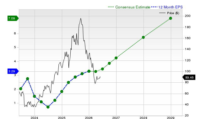 12-month consensus EPS estimate for SE