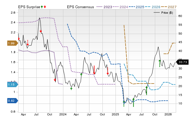 Price, Consensus and EPS Surprise Chart for AMRC
