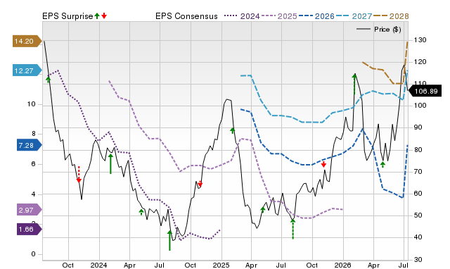 Zacks Price, Consensus and EPS Surprise Chart for ALGT