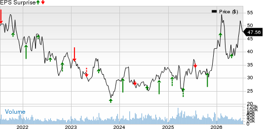 Southwest Airlines Co. Price and EPS Surprise