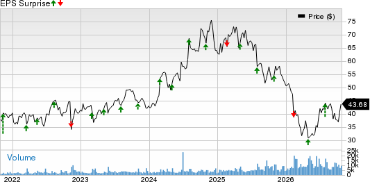 Ryan Specialty Holdings Inc. Price and EPS Surprise