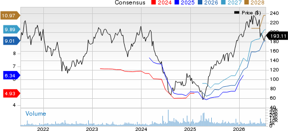 Five Below, Inc. Price and Consensus