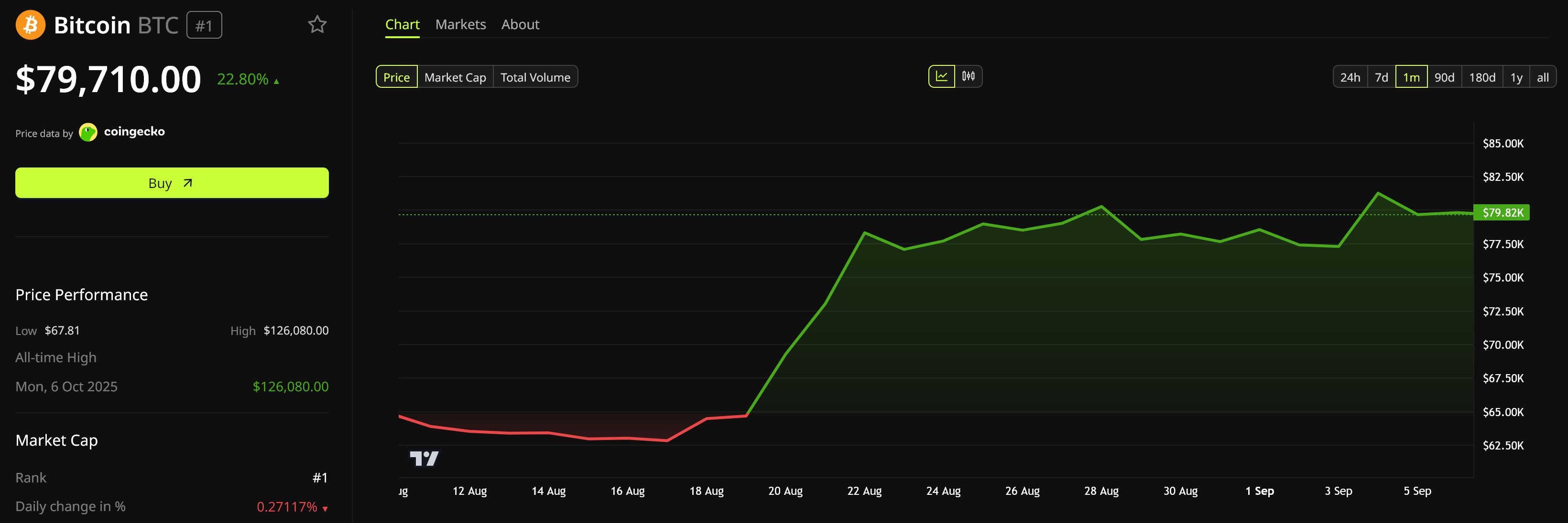 Bitcoin-Preis-Chart. Quelle: BeInCrypto