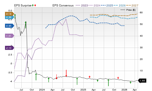 Price, Consensus and EPS Surprise Chart for AMC