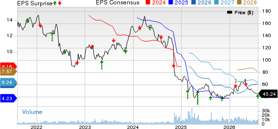 Celanese Corporation Price, Consensus and EPS Surprise