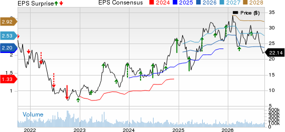 Carnival Corporation Price, Consensus and EPS Surprise