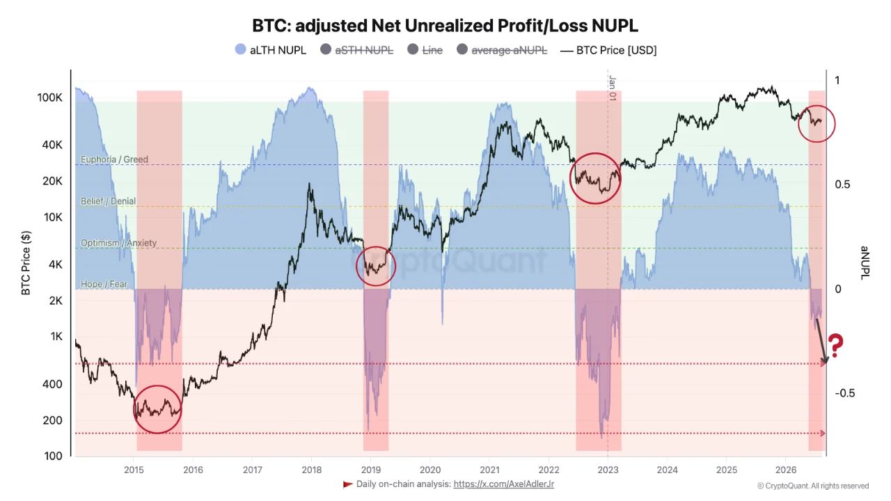 Bitcoin bottom signal in long-term holder aNUPL