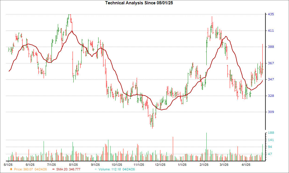 Moving Average Chart for CSL