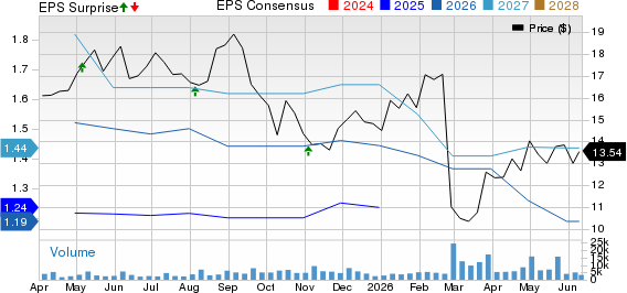 Driven Brands Holdings Inc. Price, Consensus and EPS Surprise