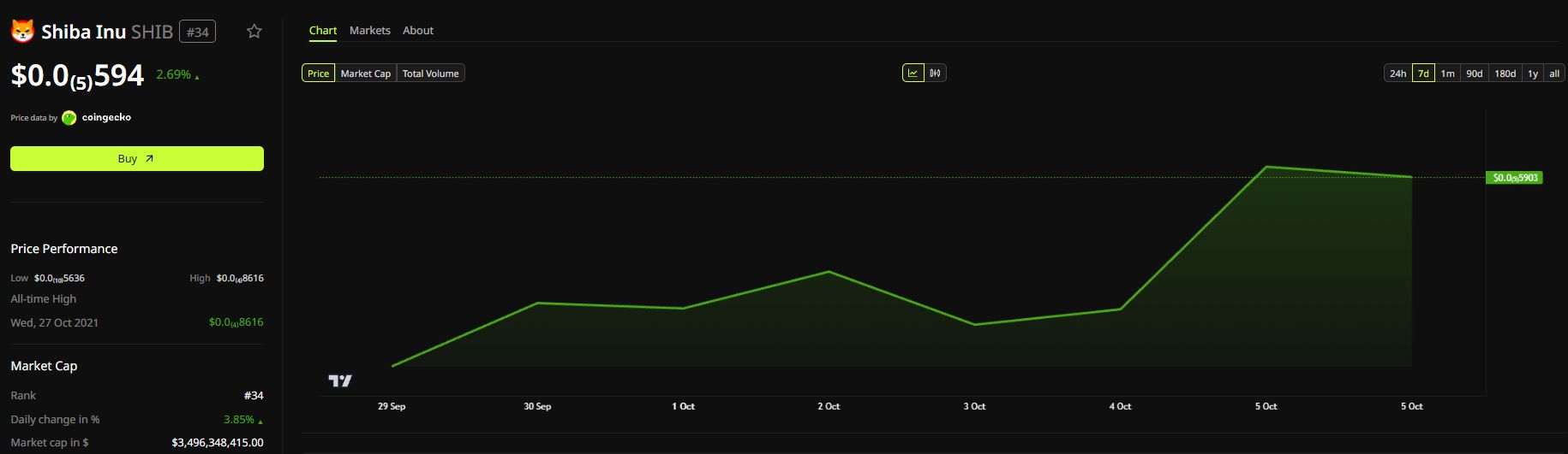 Shiba Inu 7-day price chart