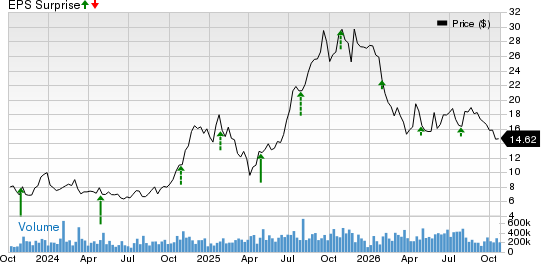 SoFi Technologies, Inc. Price and EPS Surprise