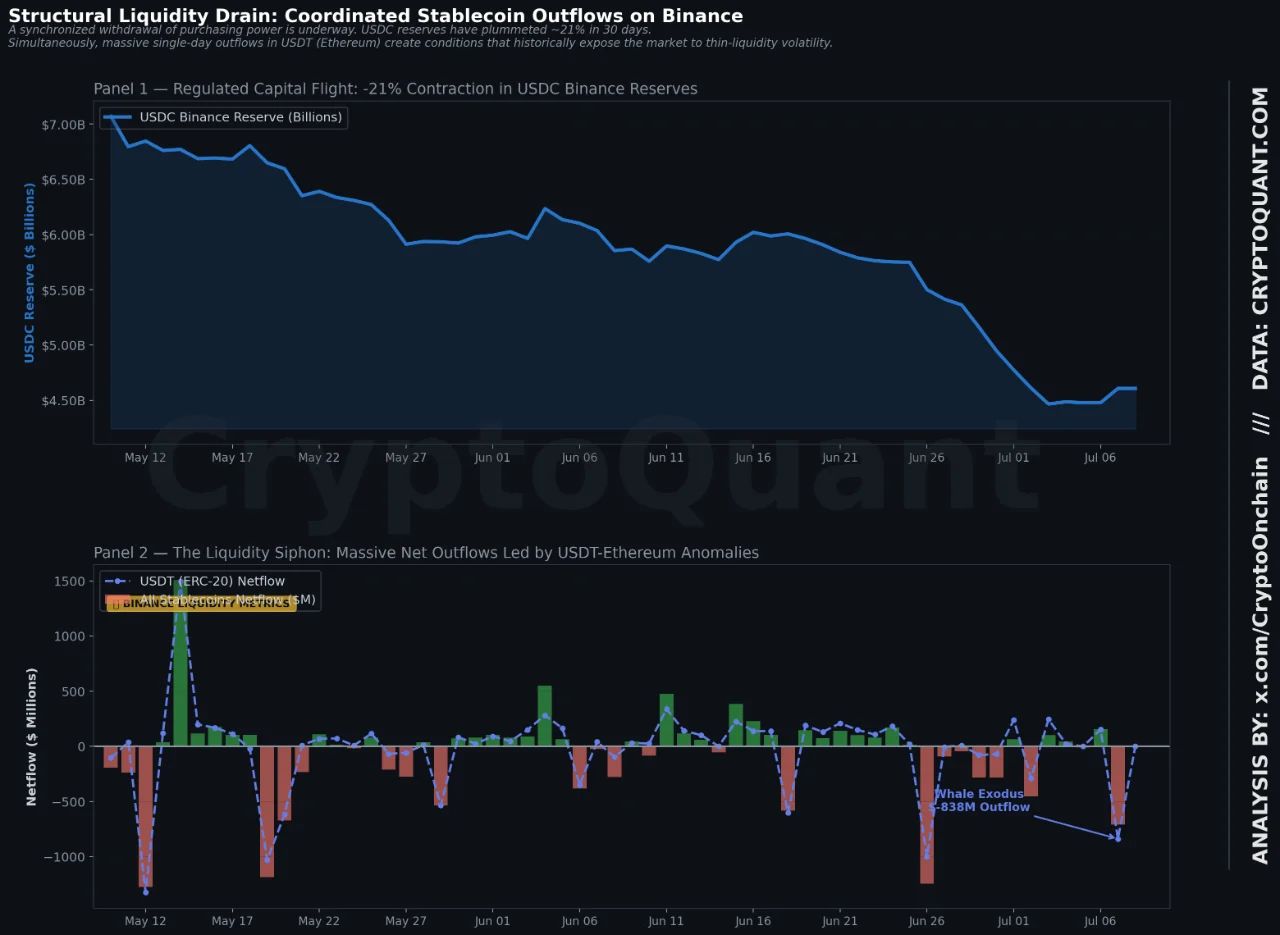 Резервы USDC на Binance и чистые потоки стейблкоинов
