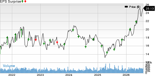 Host Hotels & Resorts, Inc. Price and EPS Surprise