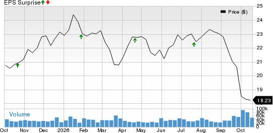 Annaly Capital Management Inc Price and EPS Surprise