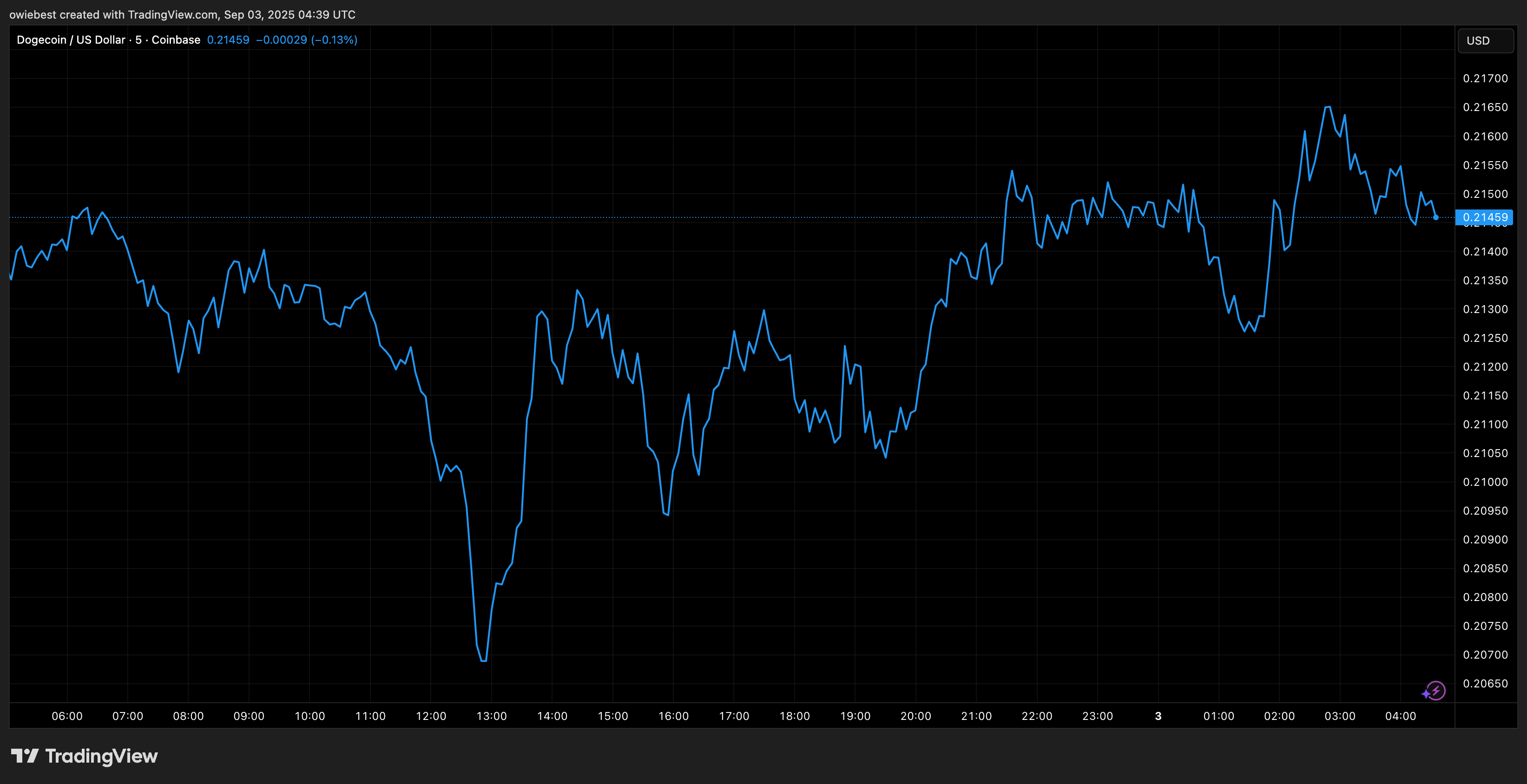 Dogecoin price chart from TradingView.com