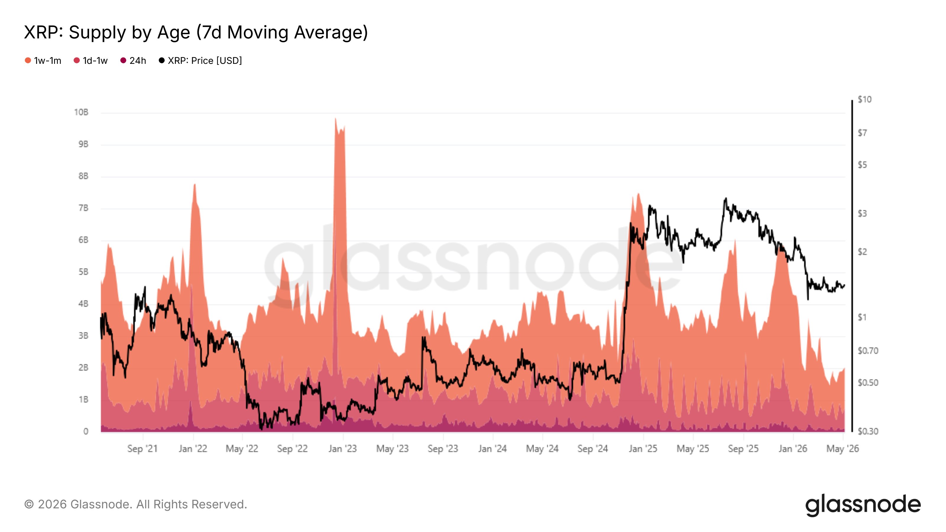 XRP Active Supply