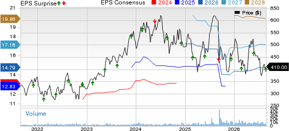 Synopsys, Inc. Price, Consensus and EPS Surprise