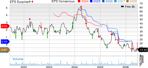Dave & Buster's Entertainment, Inc. Price, Consensus and EPS Surprise