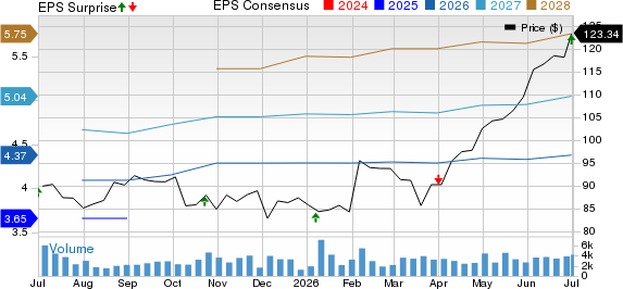 MSC Industrial Direct Company, Inc. Price, Consensus and EPS Surprise
