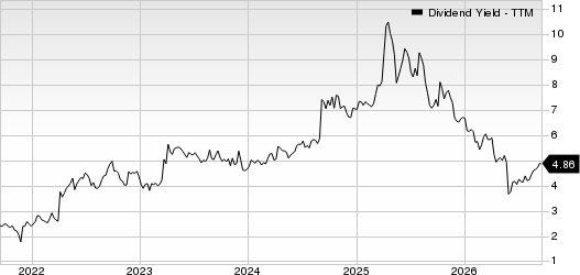 Movado Group Inc. Dividend Yield (TTM)