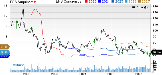 Best Buy Co., Inc. Price, Consensus and EPS Surprise