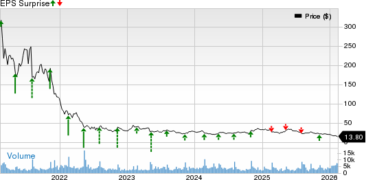 Fiverr International Price and EPS Surprise