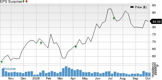 Delta Air Lines, Inc. Price and EPS Surprise