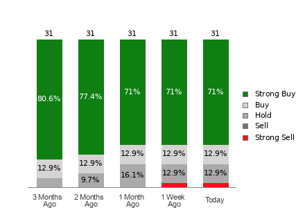 Broker Rating Breakdown Chart for BSX
