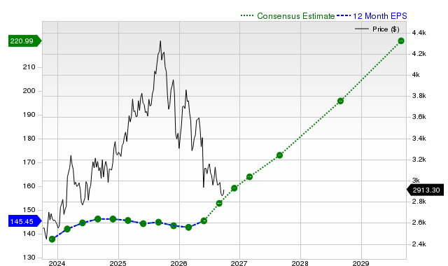 12-month consensus EPS estimate for AZO