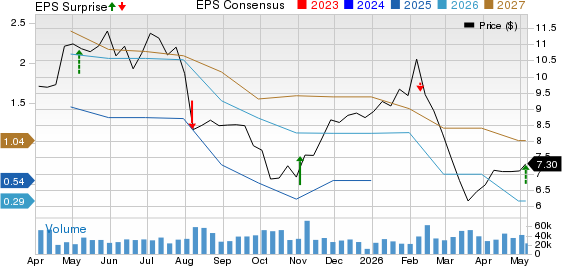 The Goodyear Tire & Rubber Company Price, Consensus and EPS Surprise