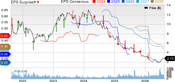 Coty Price, Consensus and EPS Surprise