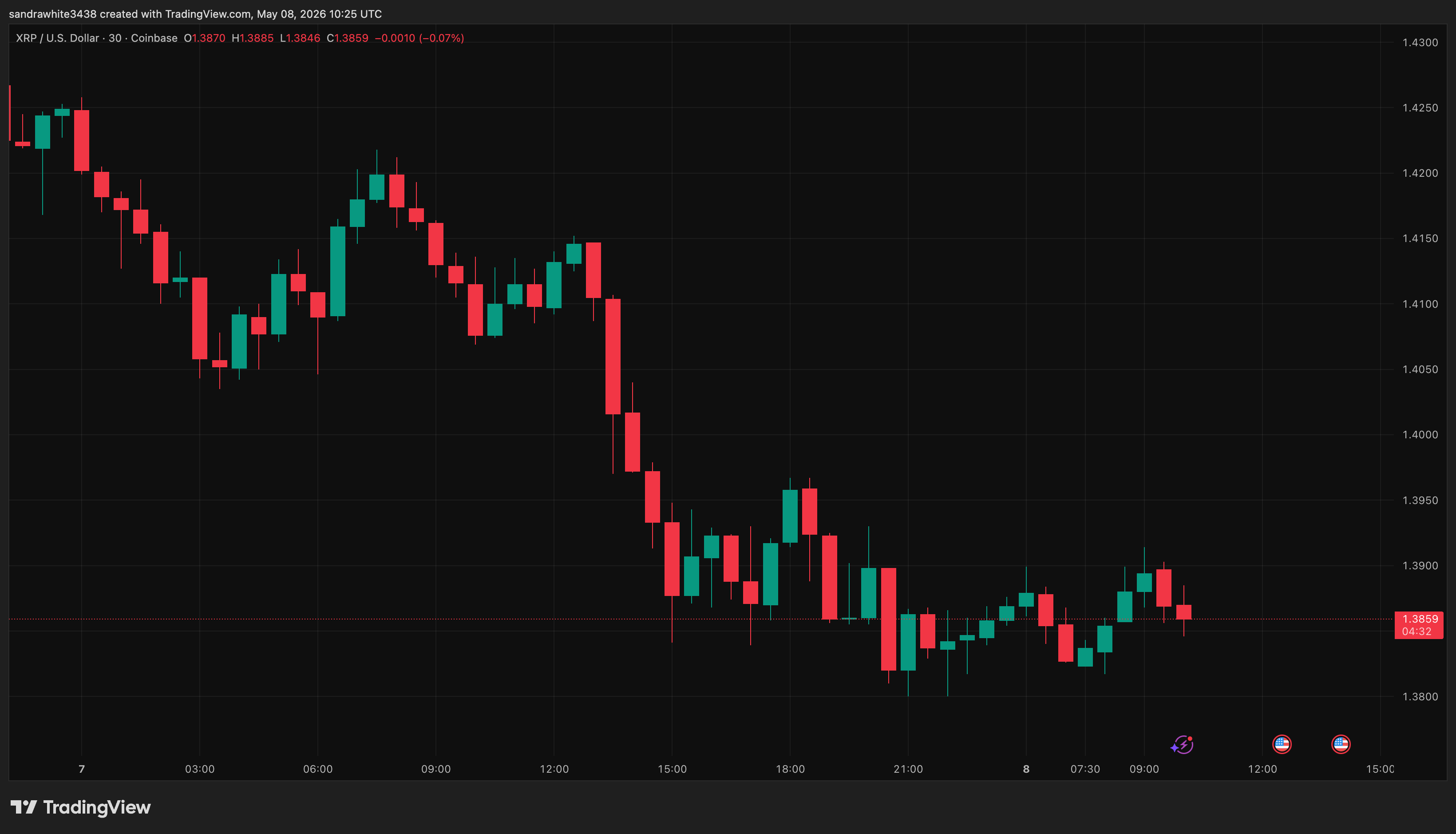 XRP price chart from Tradingview.com