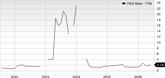Southern Copper Corporation PEG Ratio (TTM)