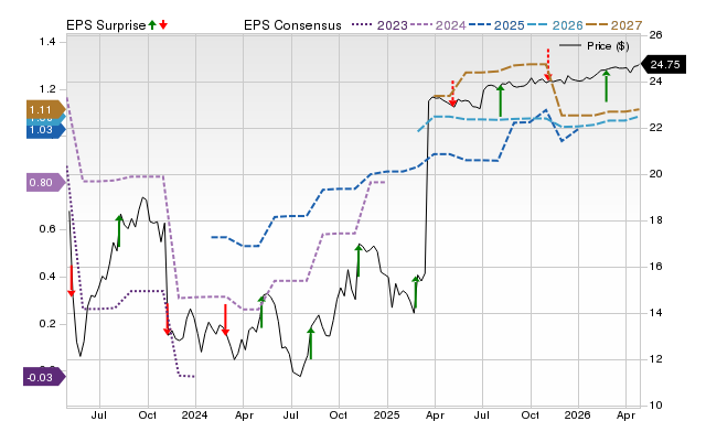 Price, Consensus and EPS Surprise Chart for PRA