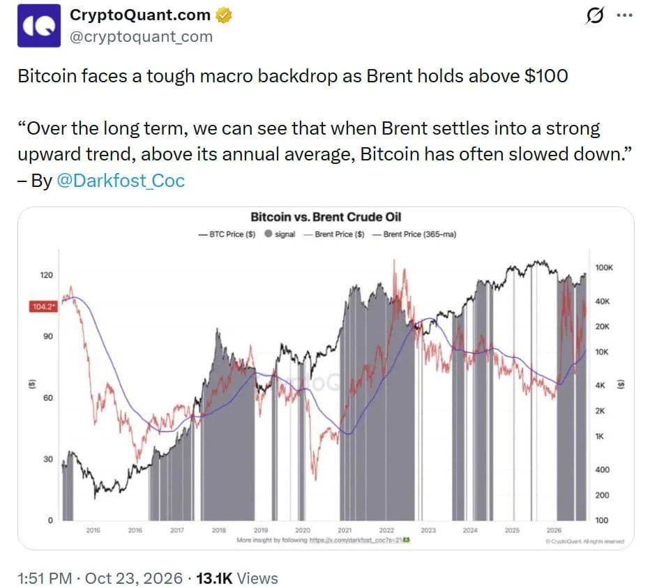 Bitcoin vs Brent crude oil chart