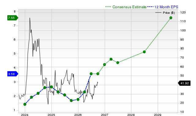 12-month consensus EPS estimate for SMCI
